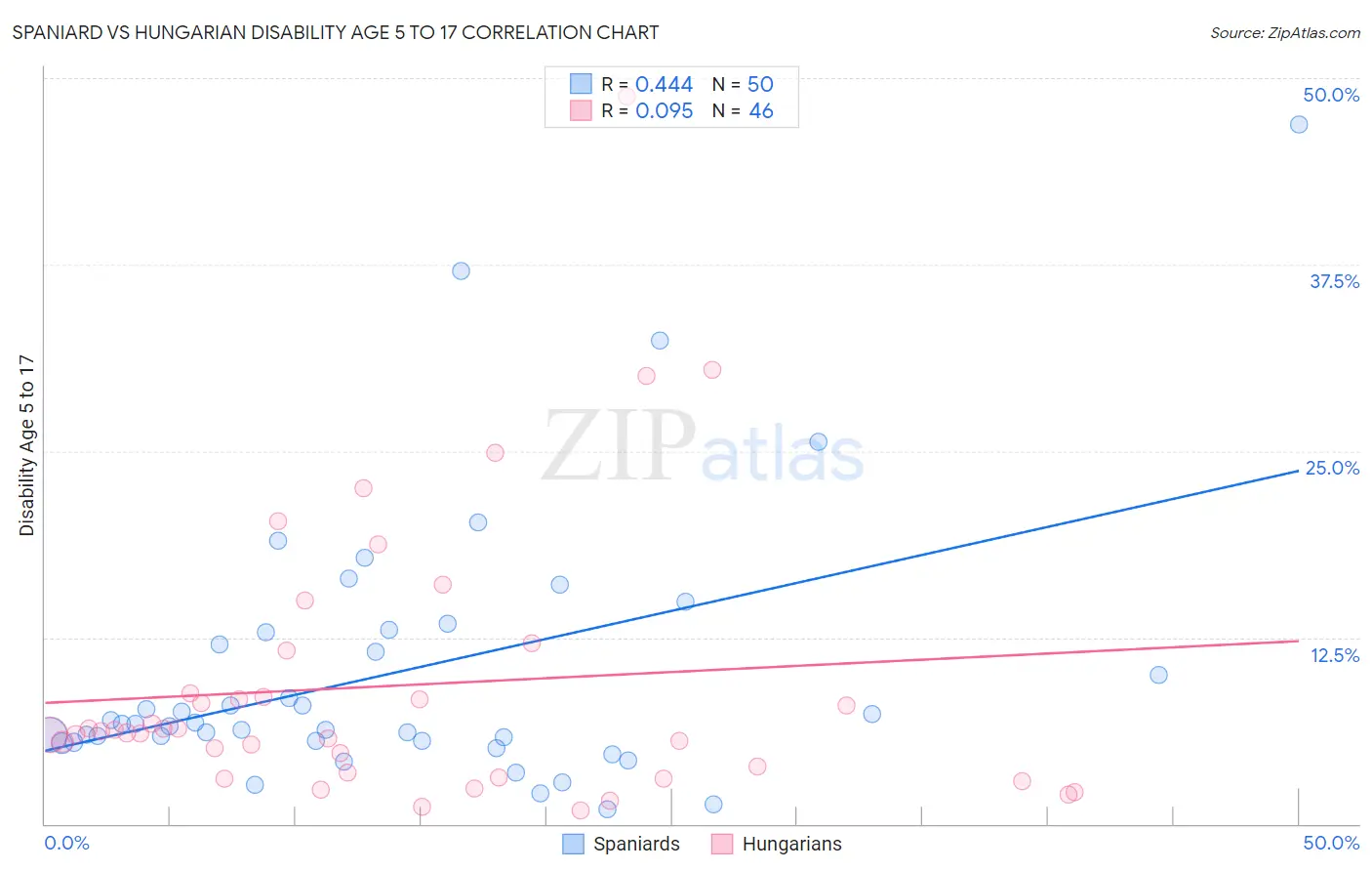 Spaniard vs Hungarian Disability Age 5 to 17