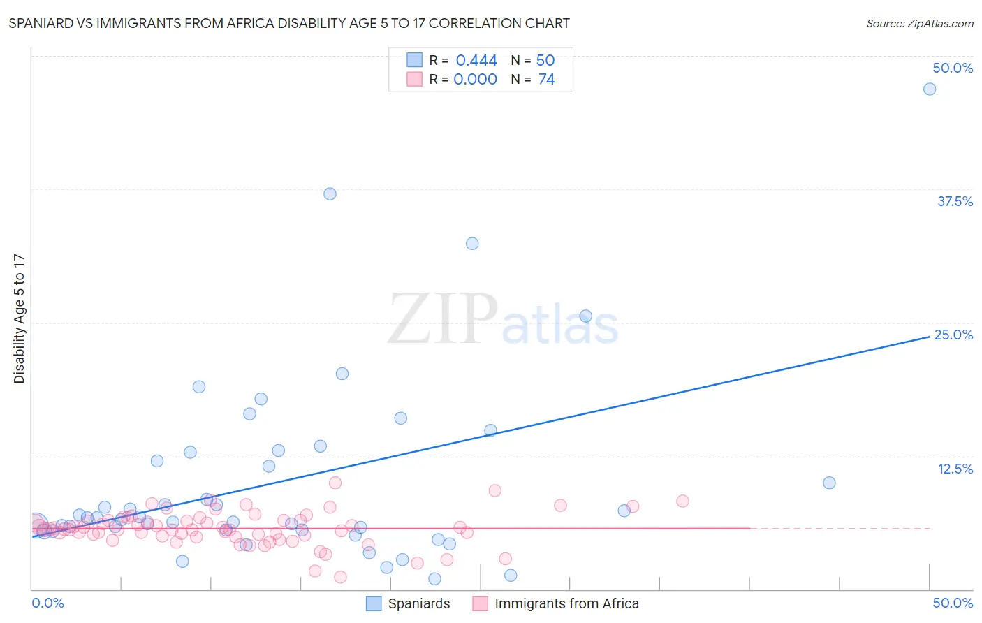Spaniard vs Immigrants from Africa Disability Age 5 to 17