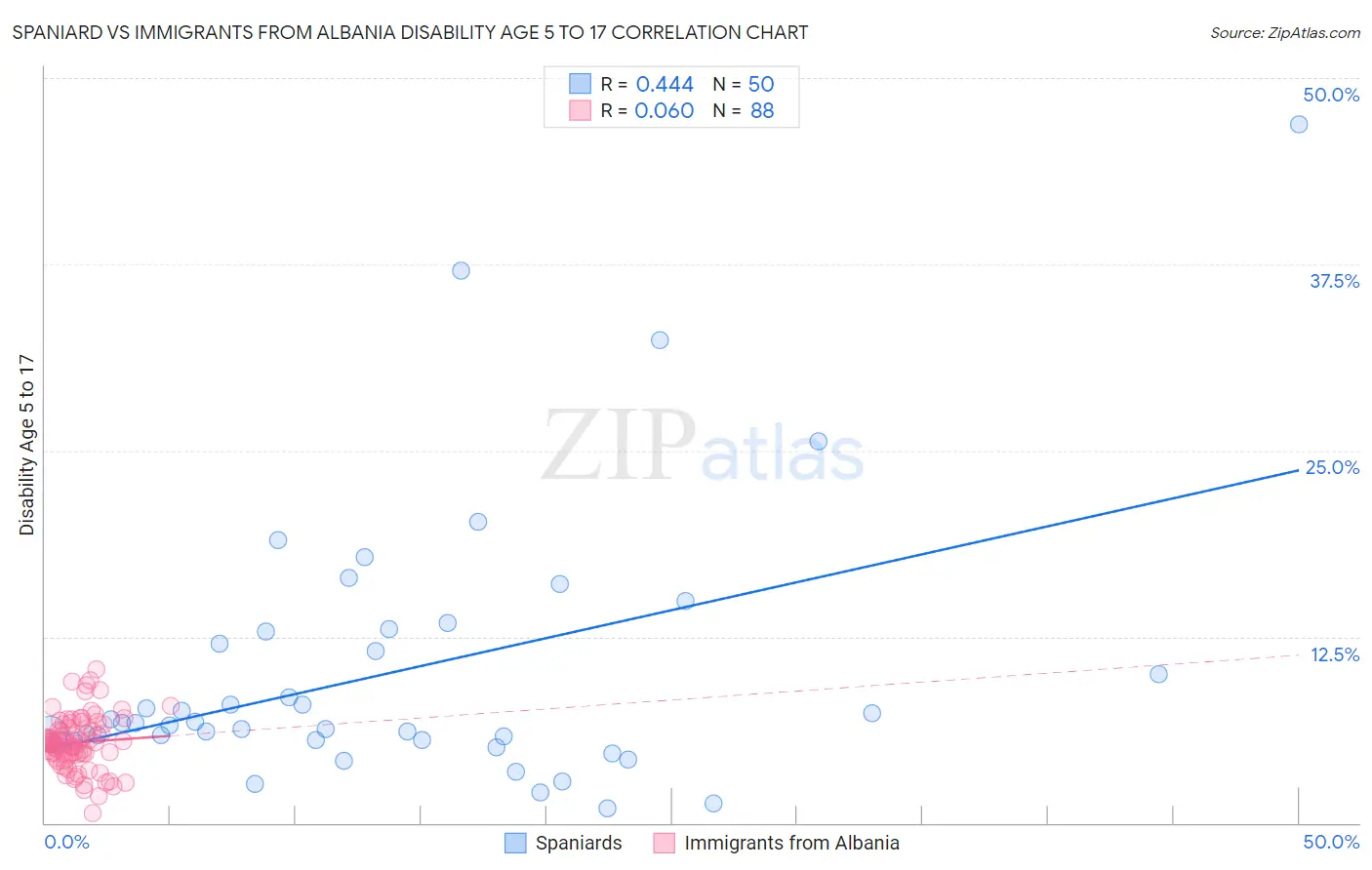 Spaniard vs Immigrants from Albania Disability Age 5 to 17