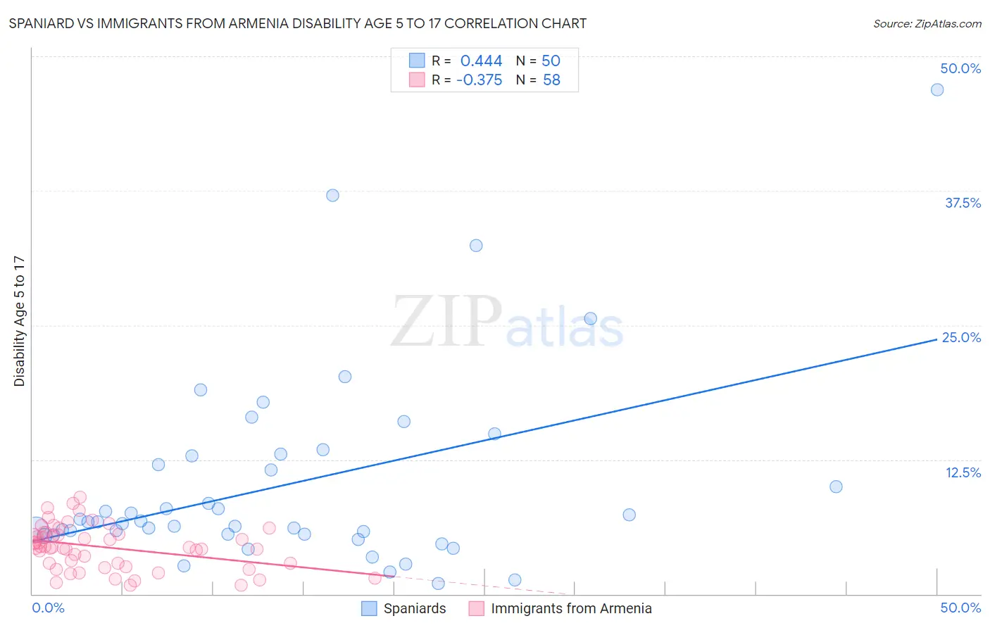 Spaniard vs Immigrants from Armenia Disability Age 5 to 17