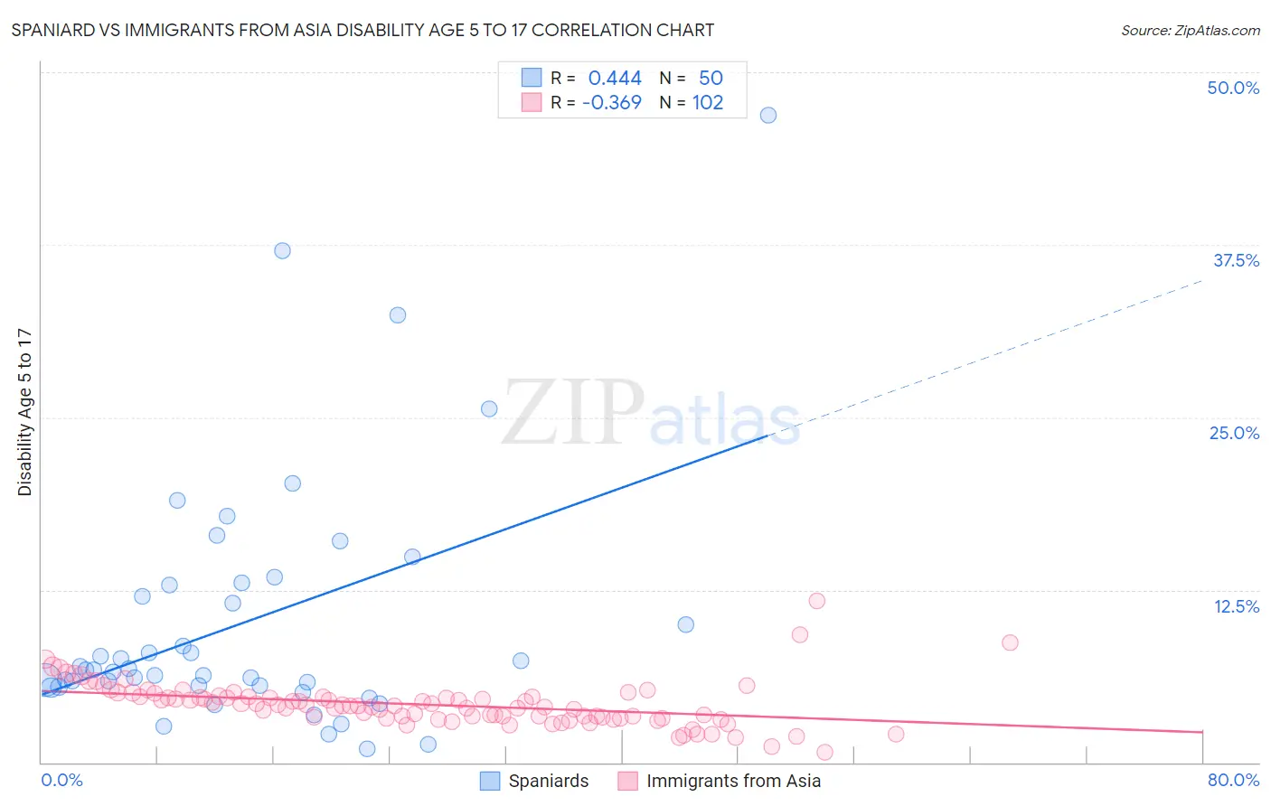 Spaniard vs Immigrants from Asia Disability Age 5 to 17