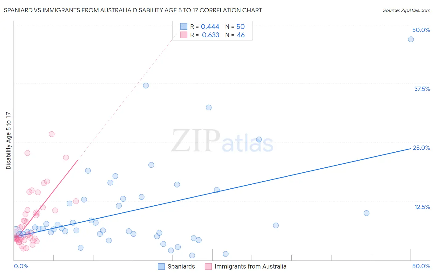 Spaniard vs Immigrants from Australia Disability Age 5 to 17