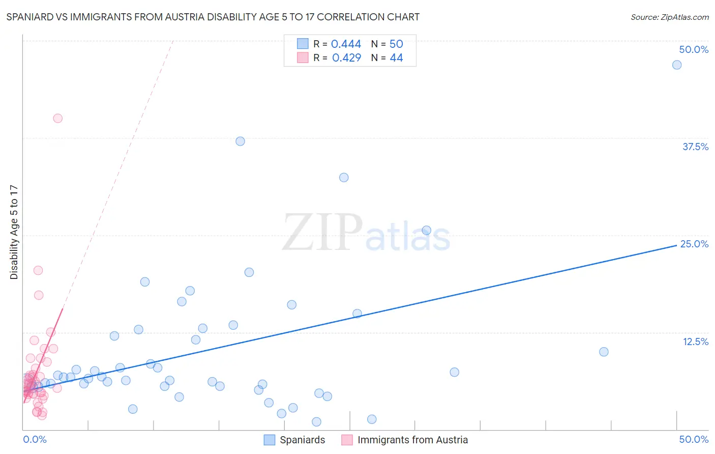 Spaniard vs Immigrants from Austria Disability Age 5 to 17