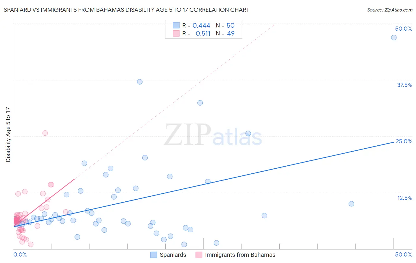 Spaniard vs Immigrants from Bahamas Disability Age 5 to 17