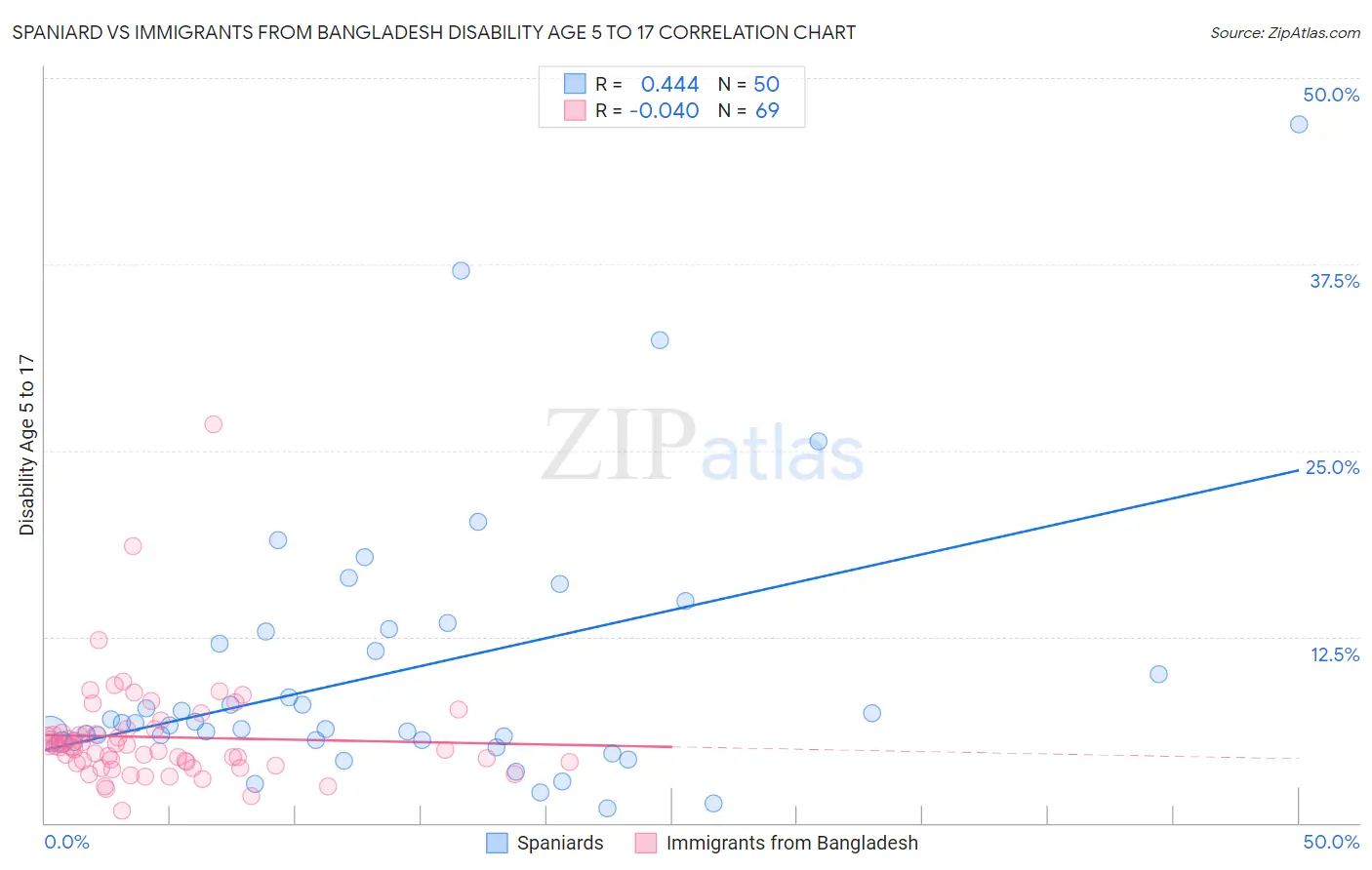 Spaniard vs Immigrants from Bangladesh Disability Age 5 to 17