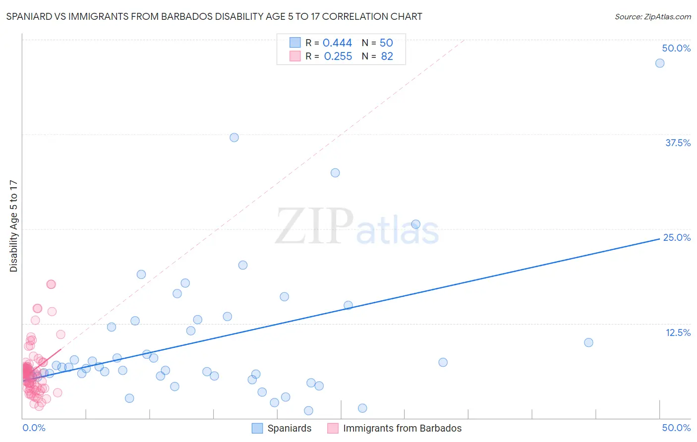 Spaniard vs Immigrants from Barbados Disability Age 5 to 17