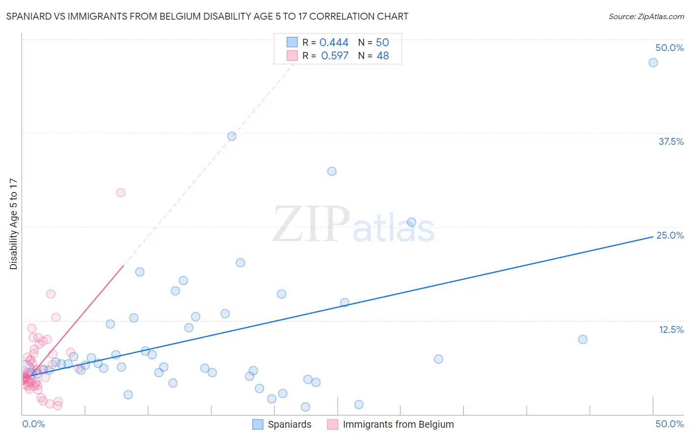 Spaniard vs Immigrants from Belgium Disability Age 5 to 17