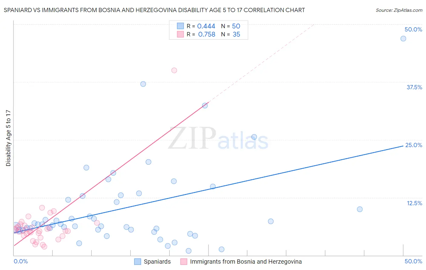 Spaniard vs Immigrants from Bosnia and Herzegovina Disability Age 5 to 17
