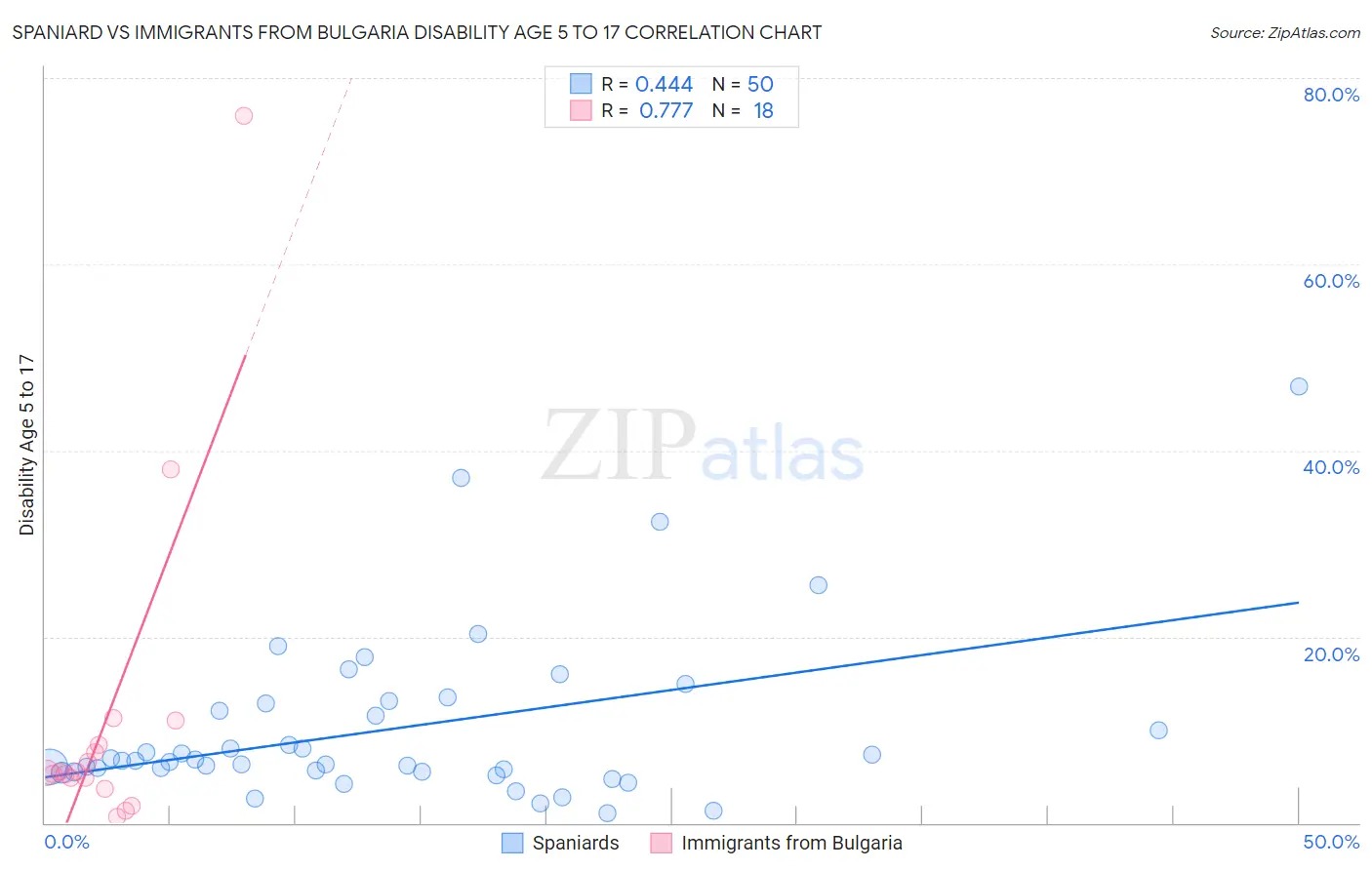 Spaniard vs Immigrants from Bulgaria Disability Age 5 to 17