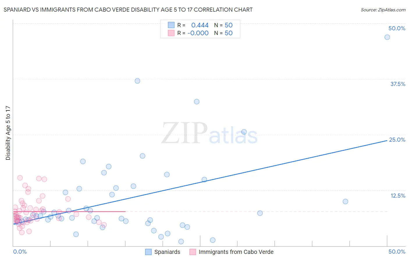 Spaniard vs Immigrants from Cabo Verde Disability Age 5 to 17