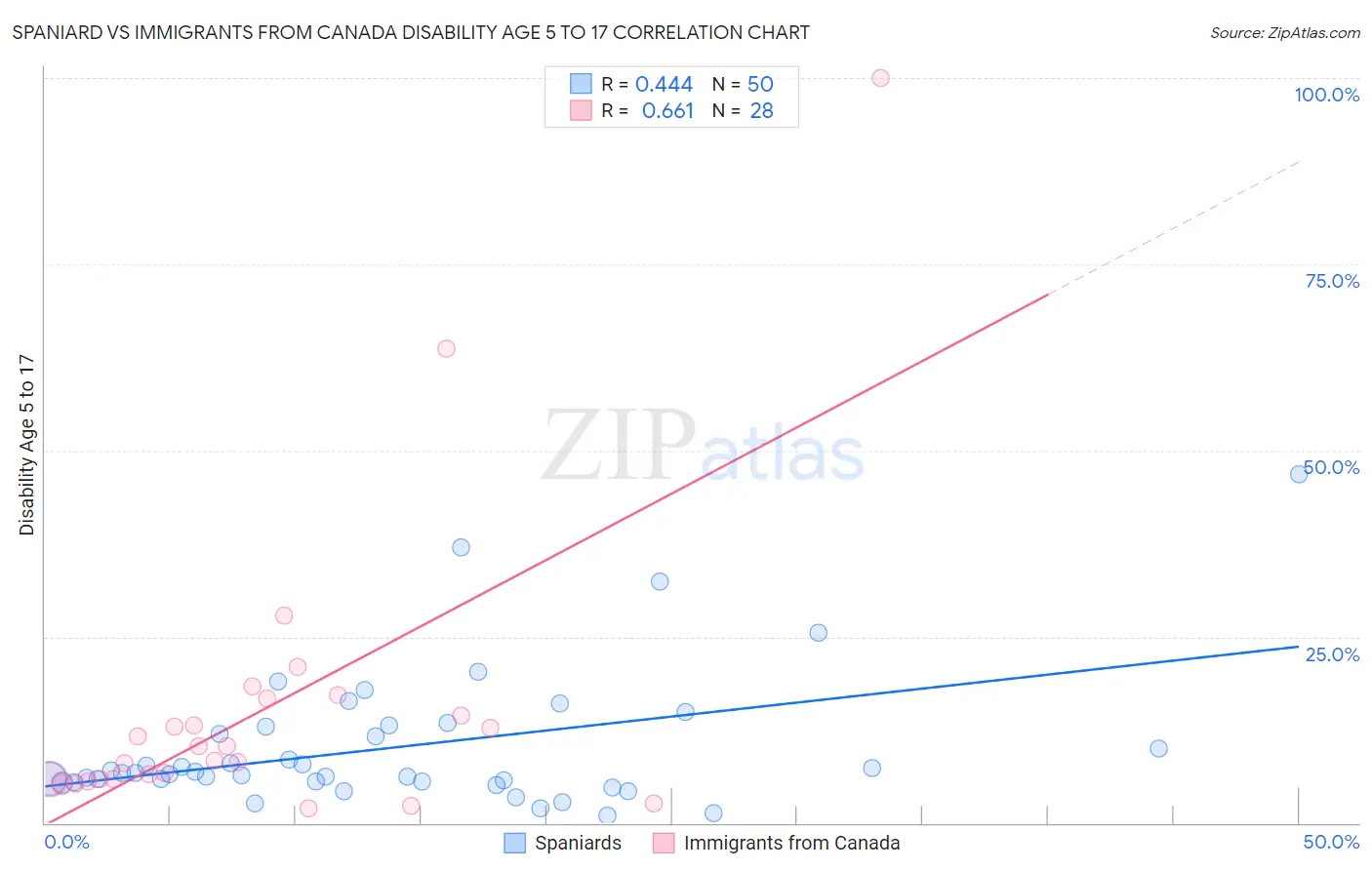 Spaniard vs Immigrants from Canada Disability Age 5 to 17
