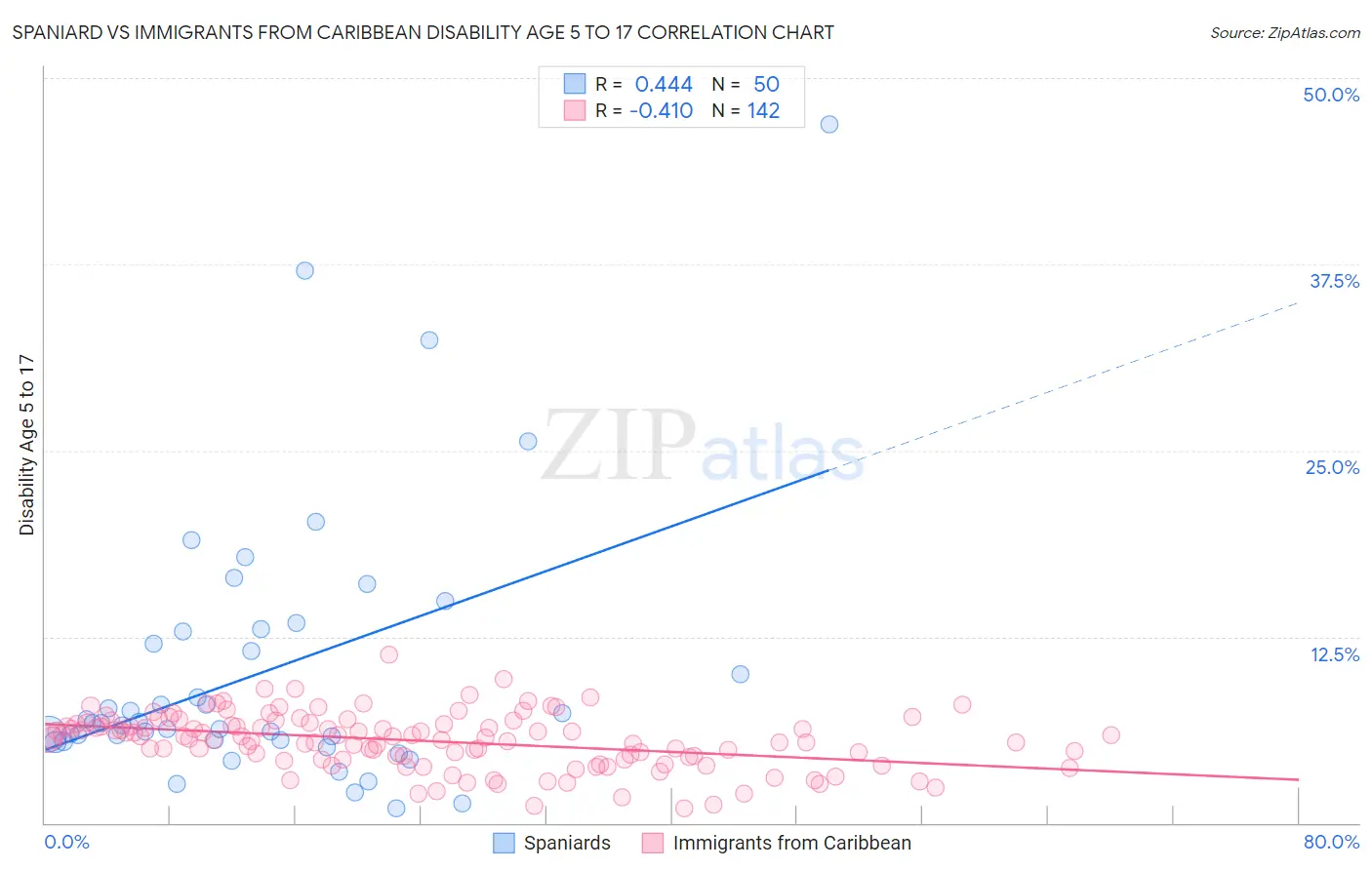 Spaniard vs Immigrants from Caribbean Disability Age 5 to 17
