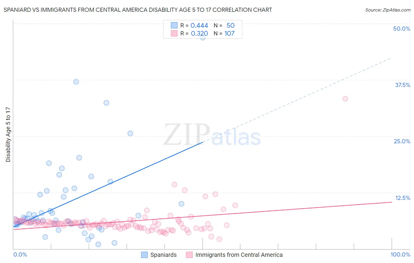 Spaniard vs Immigrants from Central America Disability Age 5 to 17