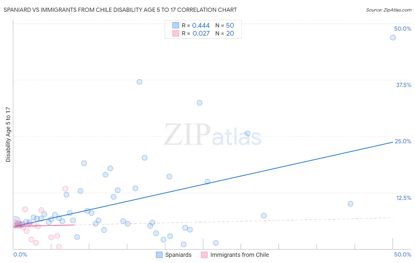 Spaniard vs Immigrants from Chile Disability Age 5 to 17