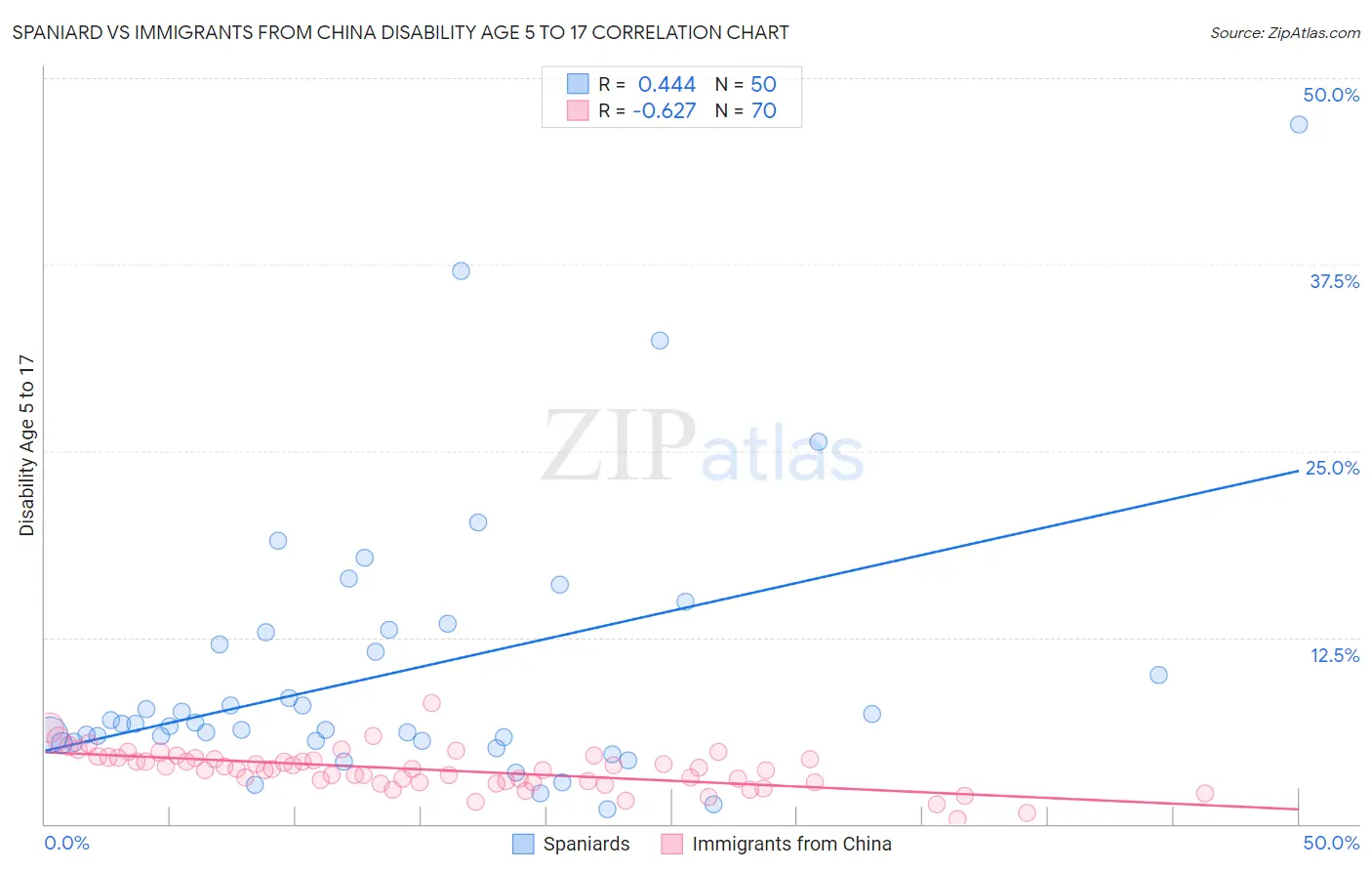 Spaniard vs Immigrants from China Disability Age 5 to 17