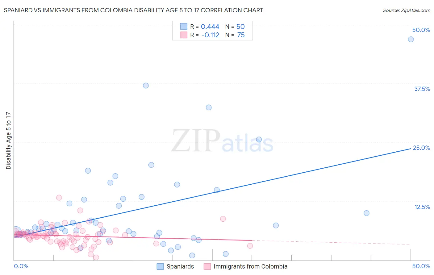 Spaniard vs Immigrants from Colombia Disability Age 5 to 17