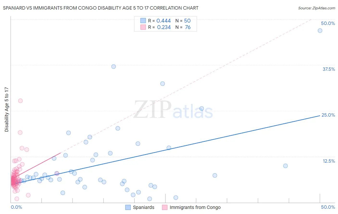 Spaniard vs Immigrants from Congo Disability Age 5 to 17
