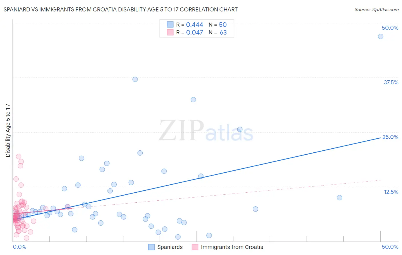 Spaniard vs Immigrants from Croatia Disability Age 5 to 17