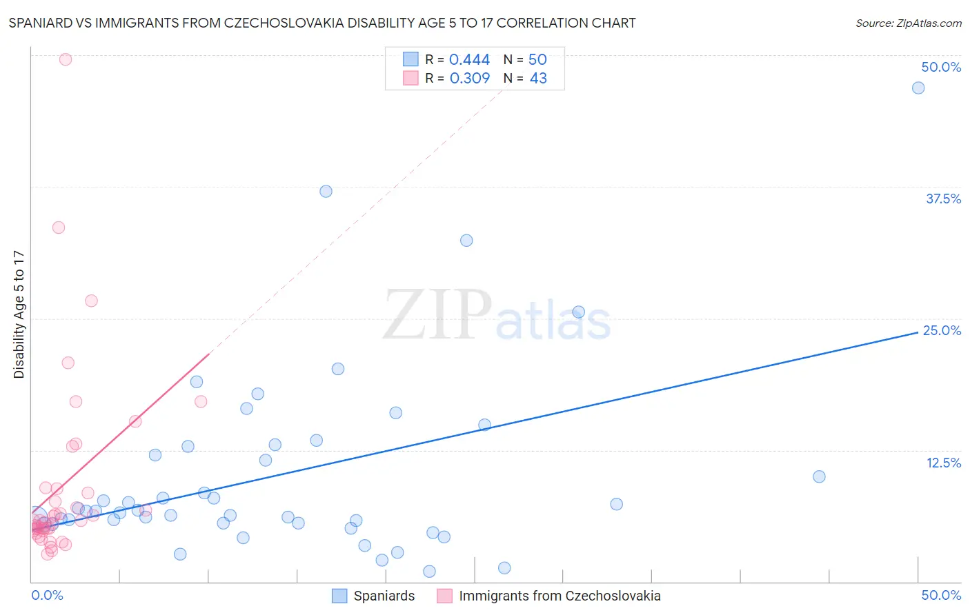 Spaniard vs Immigrants from Czechoslovakia Disability Age 5 to 17