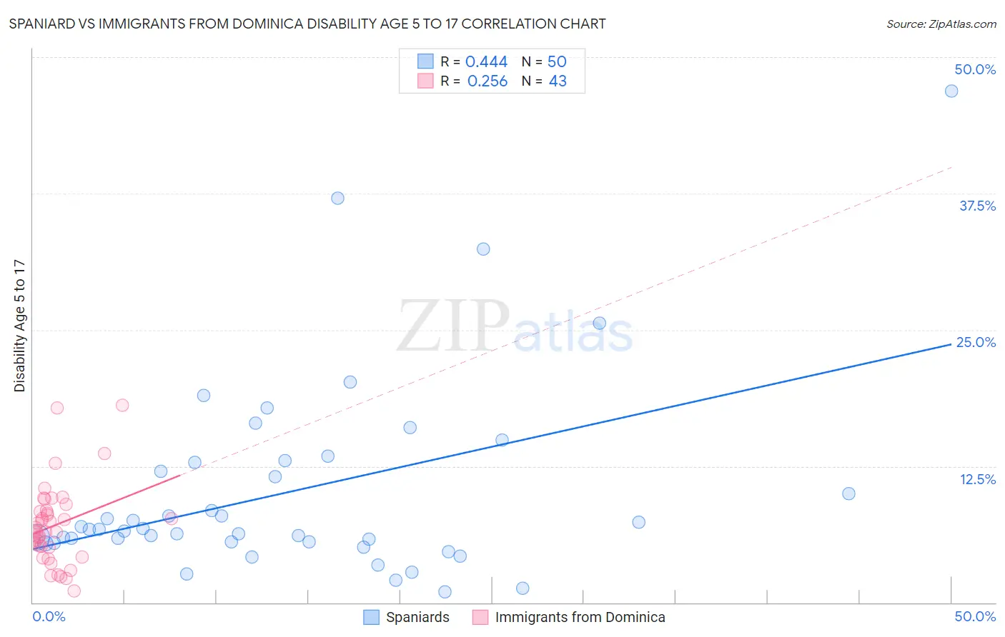 Spaniard vs Immigrants from Dominica Disability Age 5 to 17
