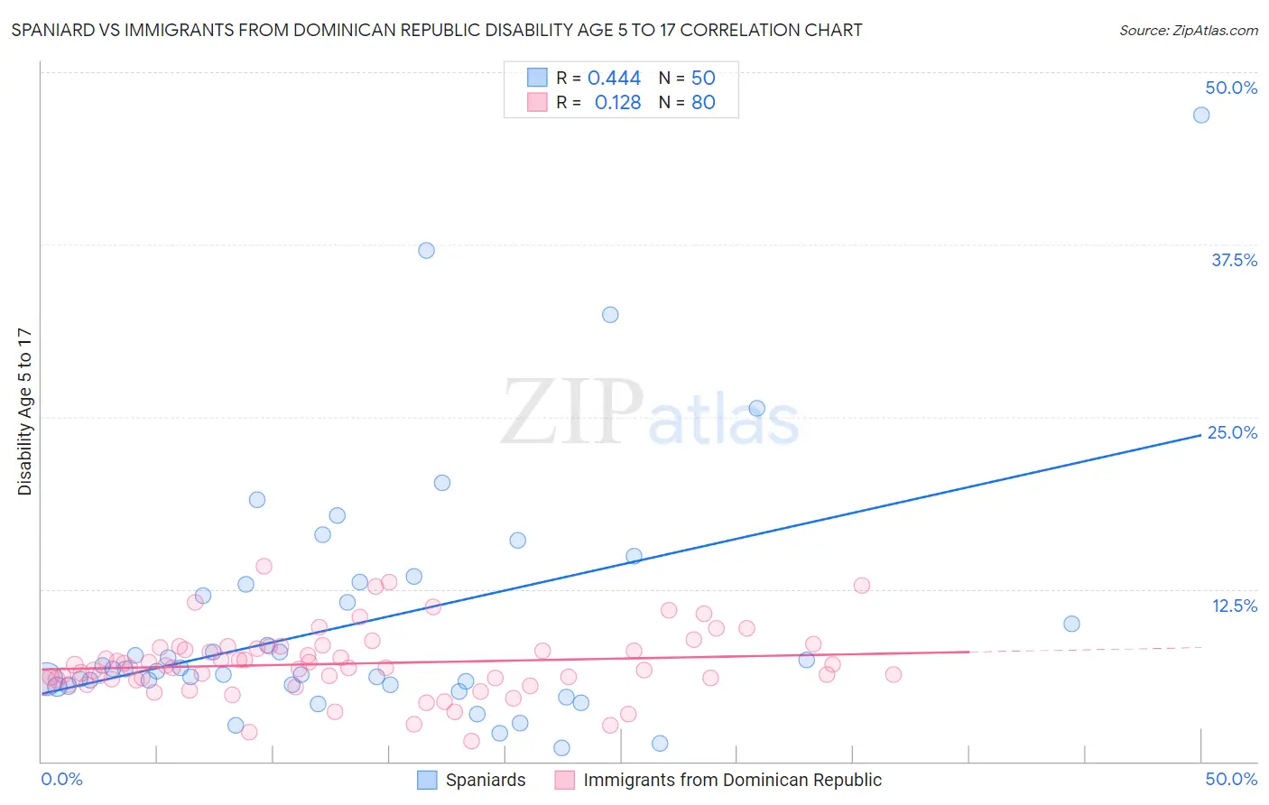 Spaniard vs Immigrants from Dominican Republic Disability Age 5 to 17