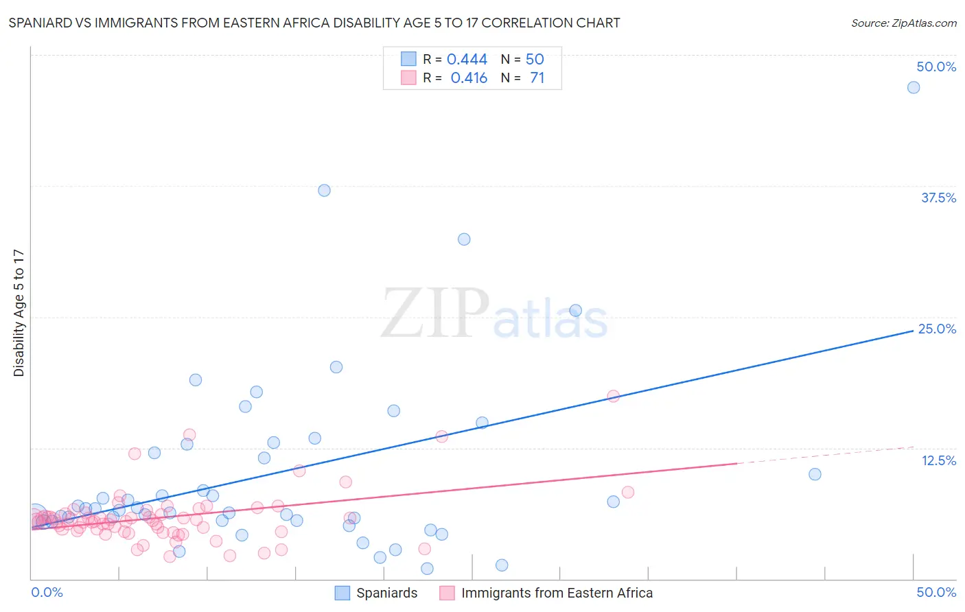 Spaniard vs Immigrants from Eastern Africa Disability Age 5 to 17