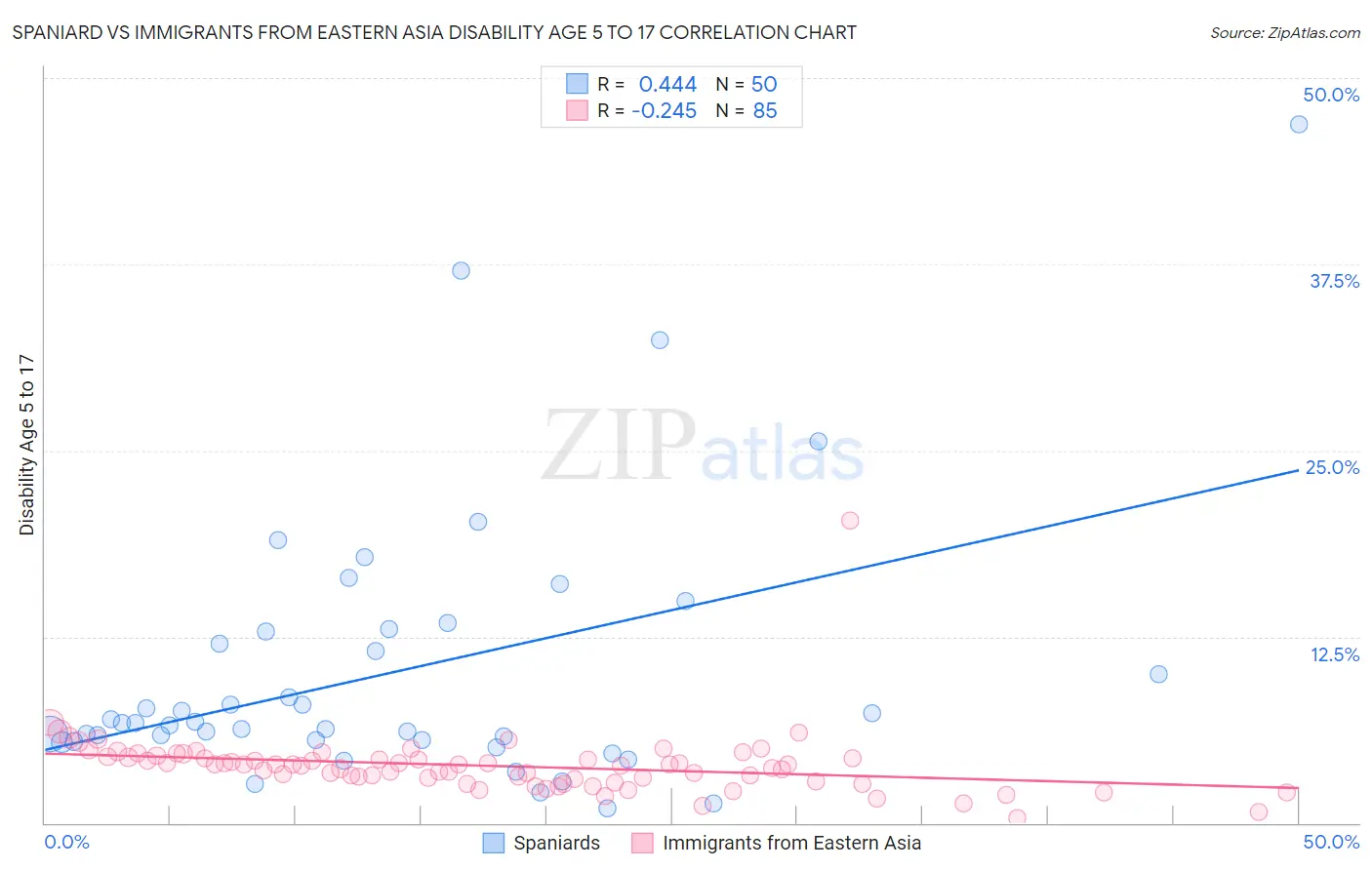 Spaniard vs Immigrants from Eastern Asia Disability Age 5 to 17