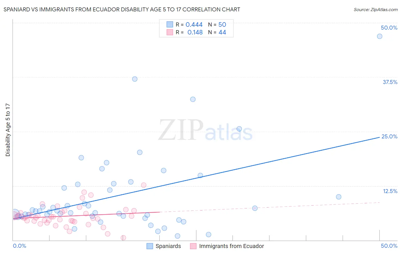 Spaniard vs Immigrants from Ecuador Disability Age 5 to 17