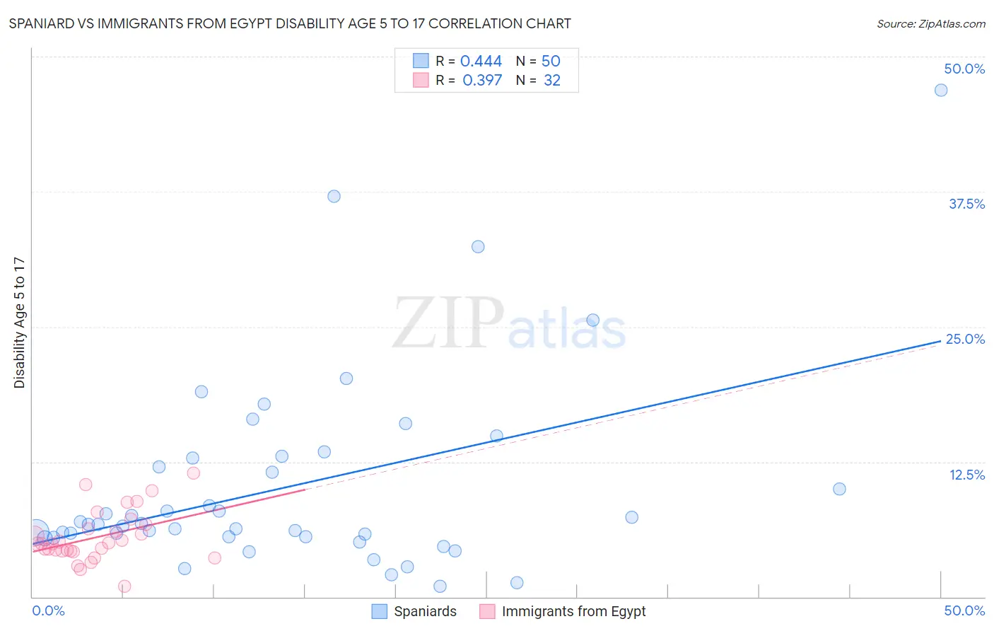 Spaniard vs Immigrants from Egypt Disability Age 5 to 17