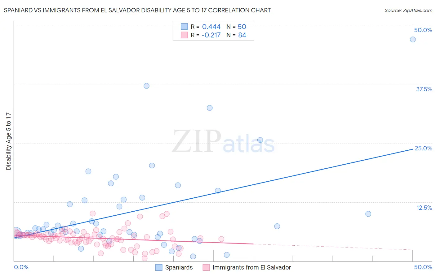 Spaniard vs Immigrants from El Salvador Disability Age 5 to 17