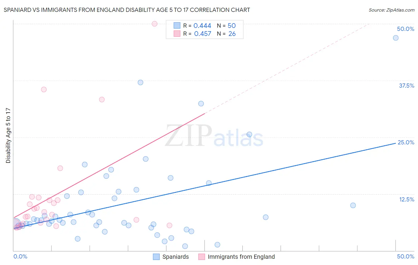 Spaniard vs Immigrants from England Disability Age 5 to 17