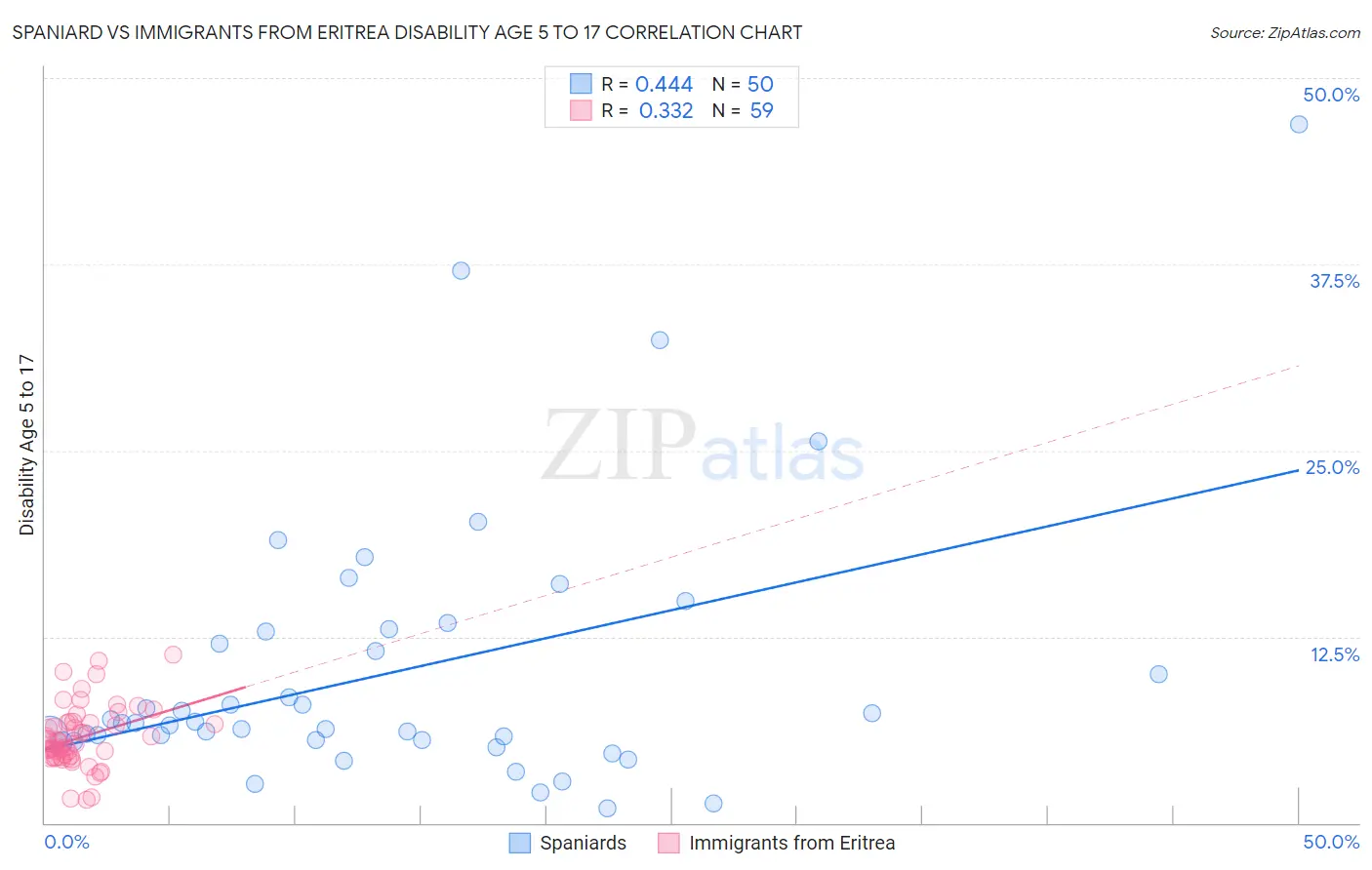 Spaniard vs Immigrants from Eritrea Disability Age 5 to 17