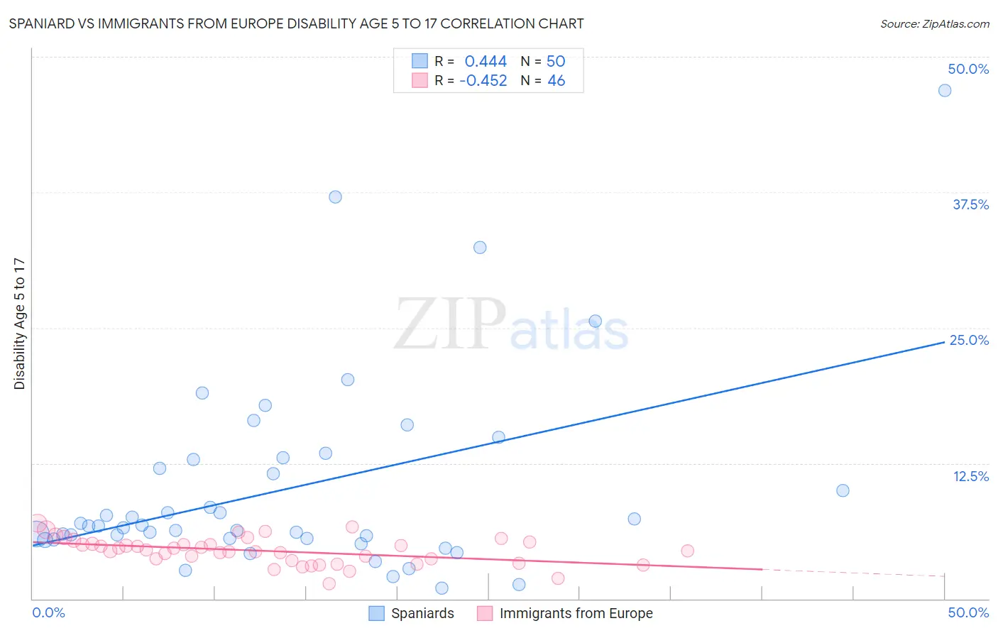 Spaniard vs Immigrants from Europe Disability Age 5 to 17