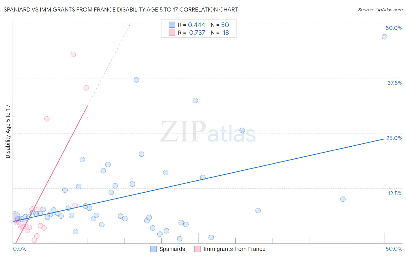 Spaniard vs Immigrants from France Disability Age 5 to 17