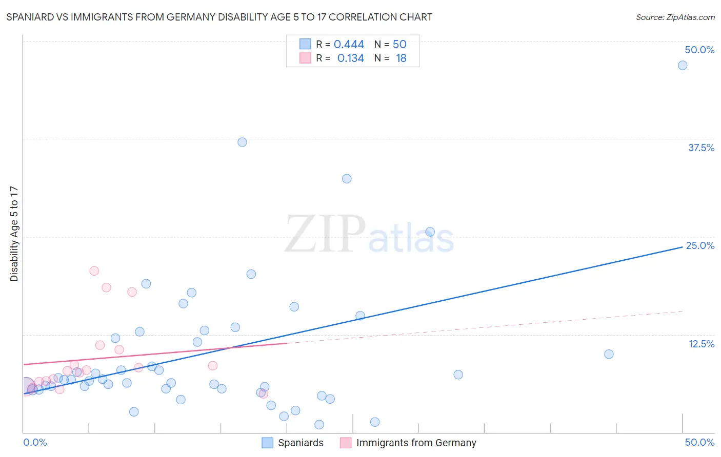 Spaniard vs Immigrants from Germany Disability Age 5 to 17