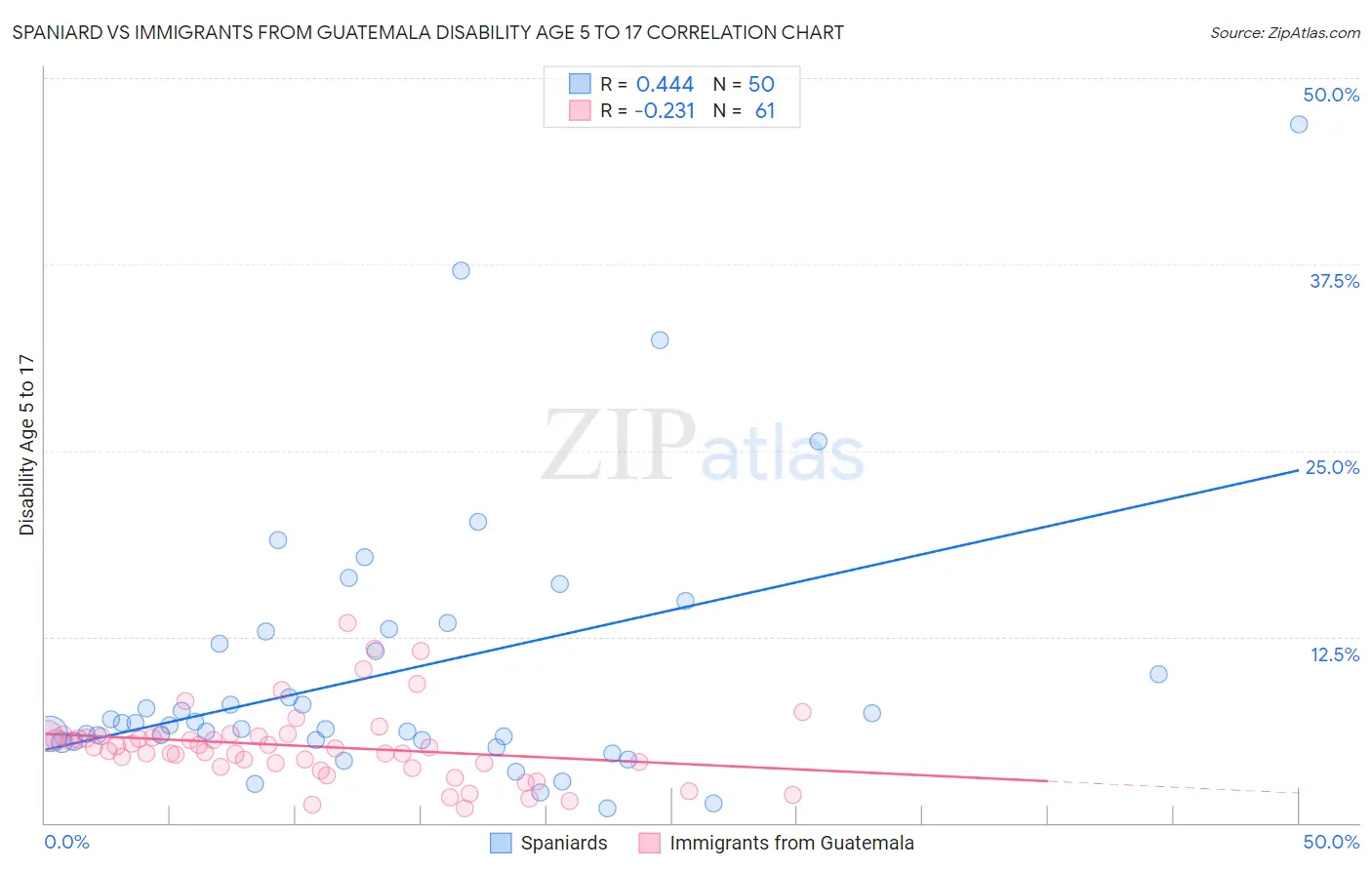 Spaniard vs Immigrants from Guatemala Disability Age 5 to 17