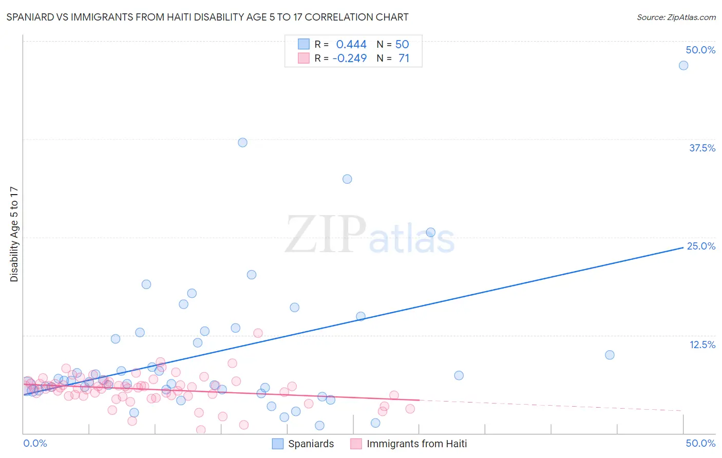 Spaniard vs Immigrants from Haiti Disability Age 5 to 17