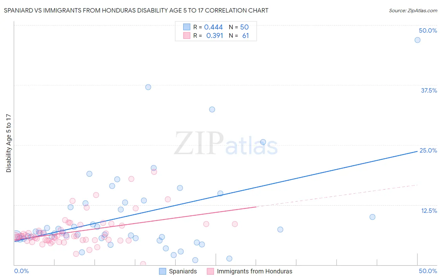 Spaniard vs Immigrants from Honduras Disability Age 5 to 17