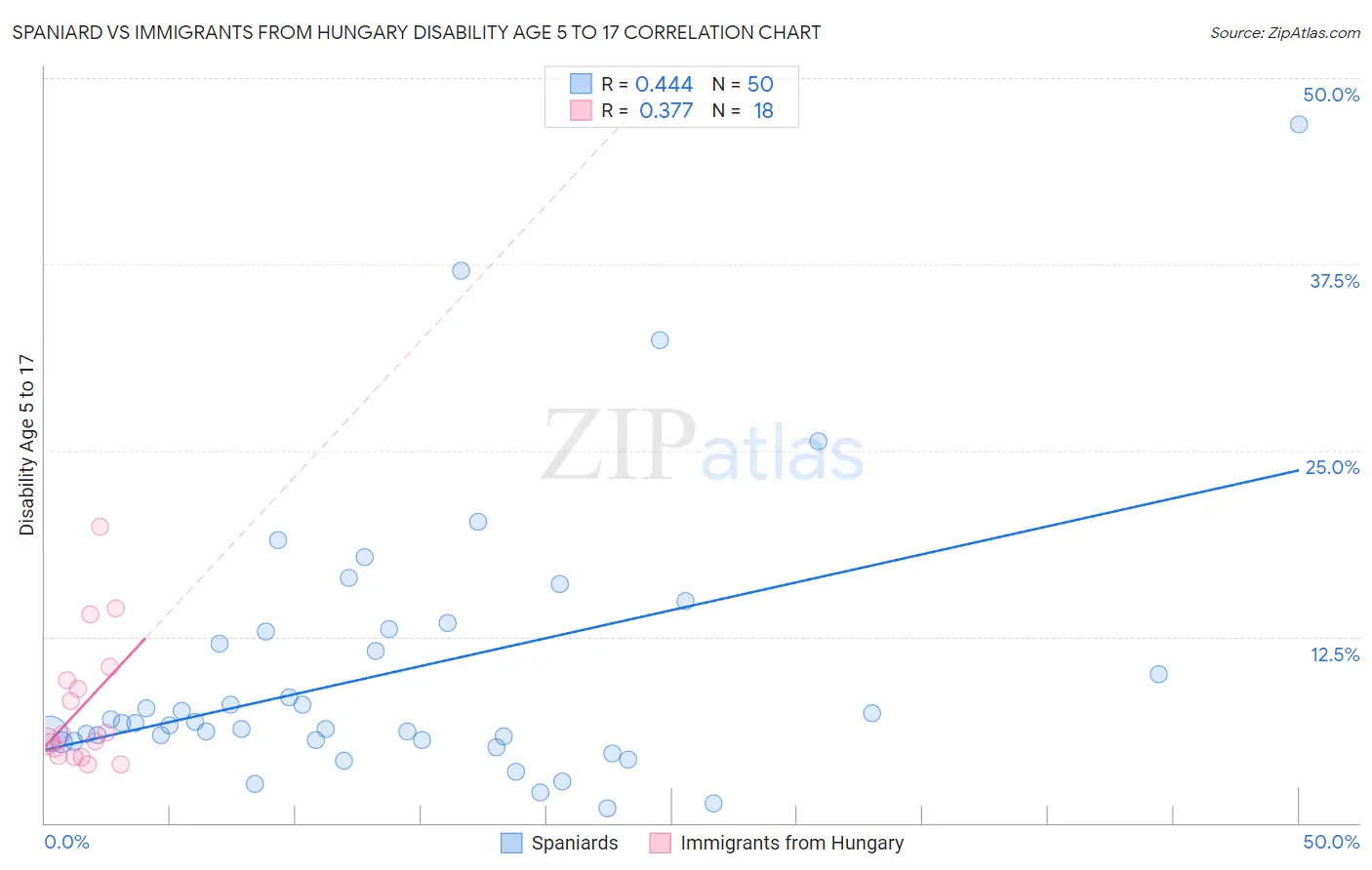 Spaniard vs Immigrants from Hungary Disability Age 5 to 17