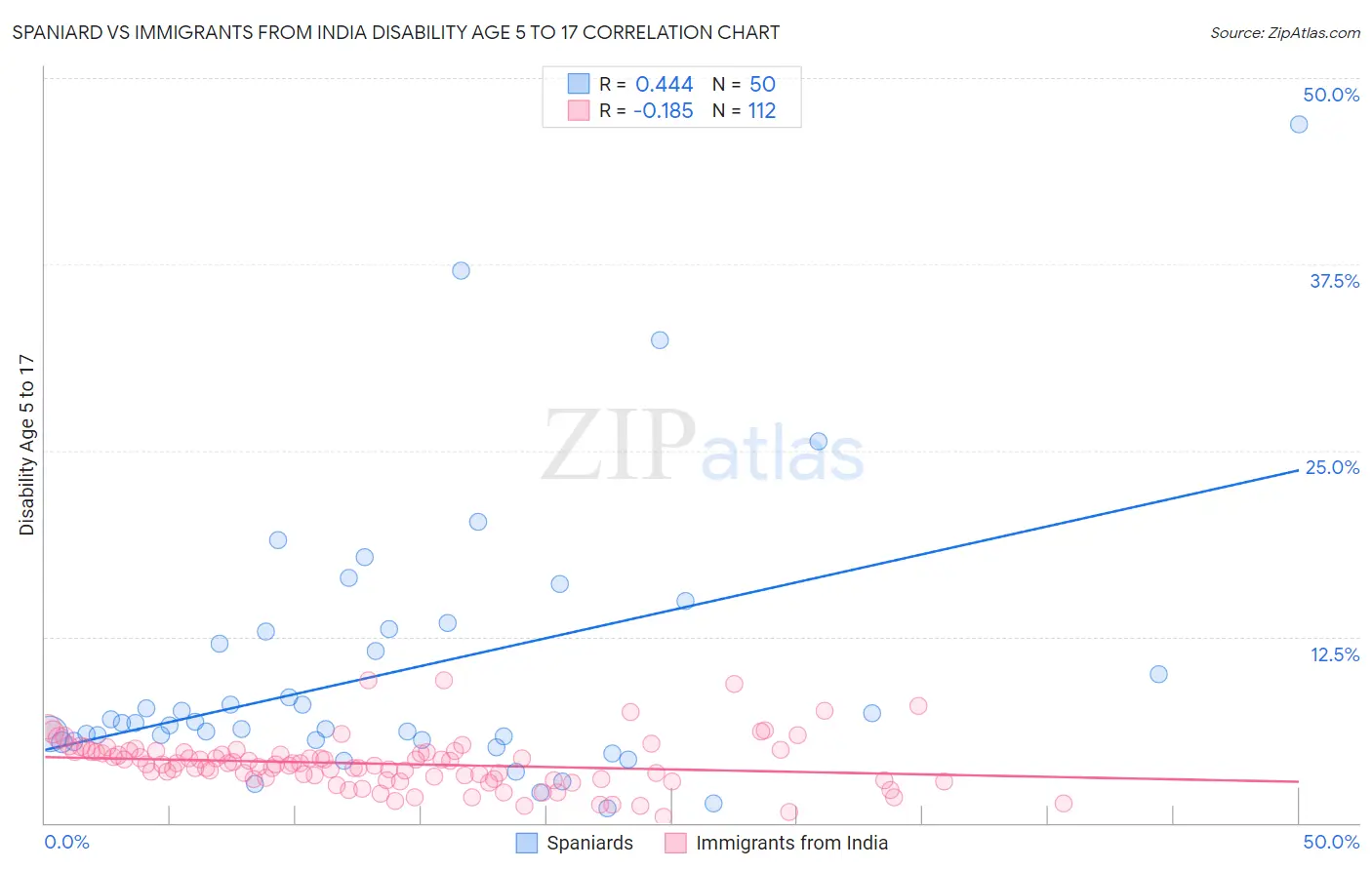 Spaniard vs Immigrants from India Disability Age 5 to 17