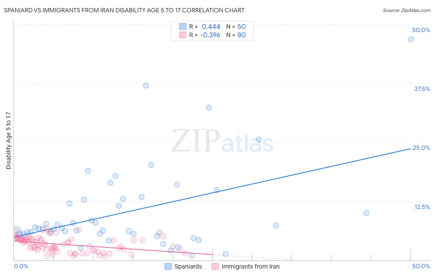 Spaniard vs Immigrants from Iran Disability Age 5 to 17