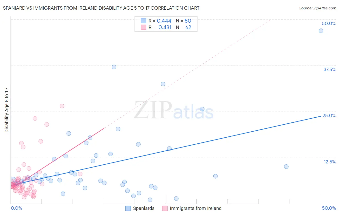 Spaniard vs Immigrants from Ireland Disability Age 5 to 17