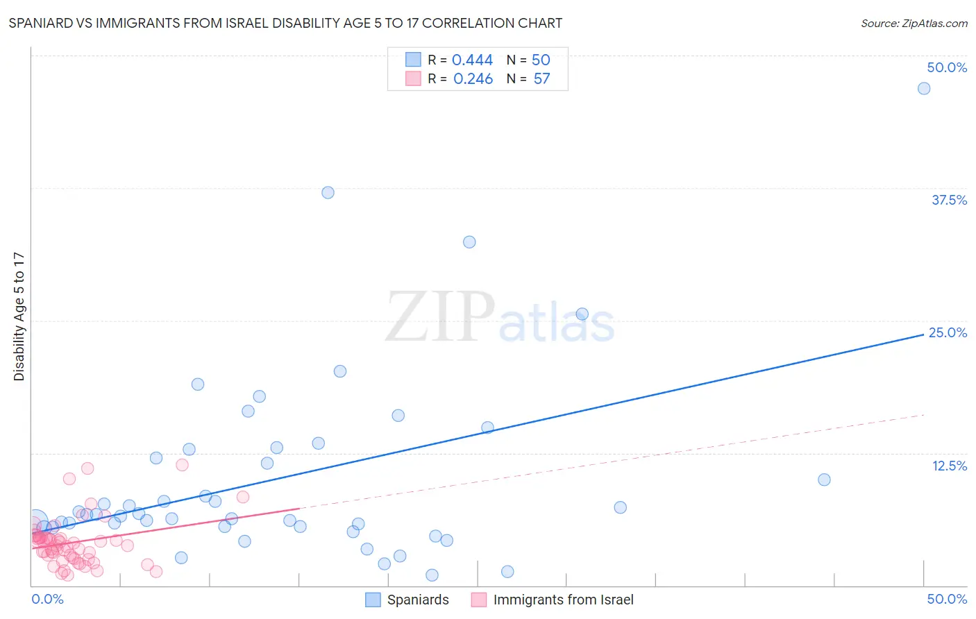 Spaniard vs Immigrants from Israel Disability Age 5 to 17