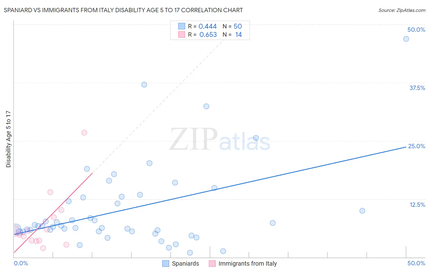 Spaniard vs Immigrants from Italy Disability Age 5 to 17