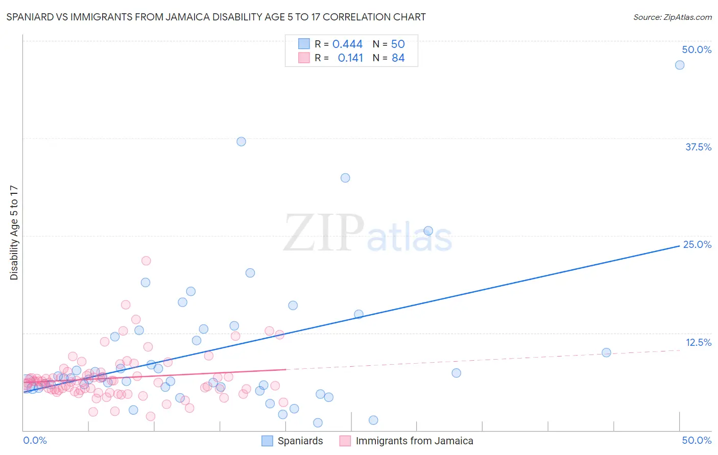 Spaniard vs Immigrants from Jamaica Disability Age 5 to 17