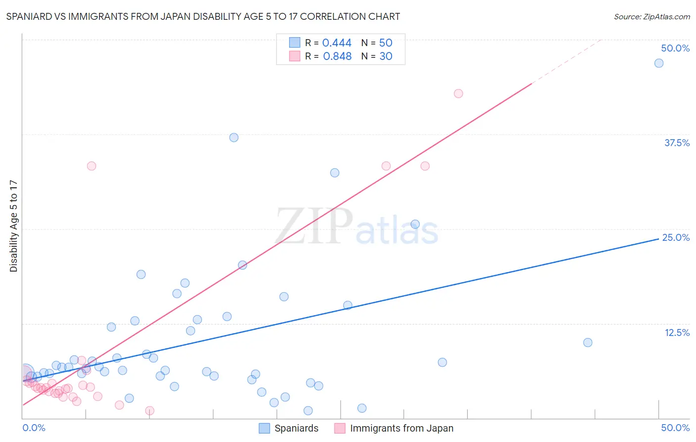 Spaniard vs Immigrants from Japan Disability Age 5 to 17