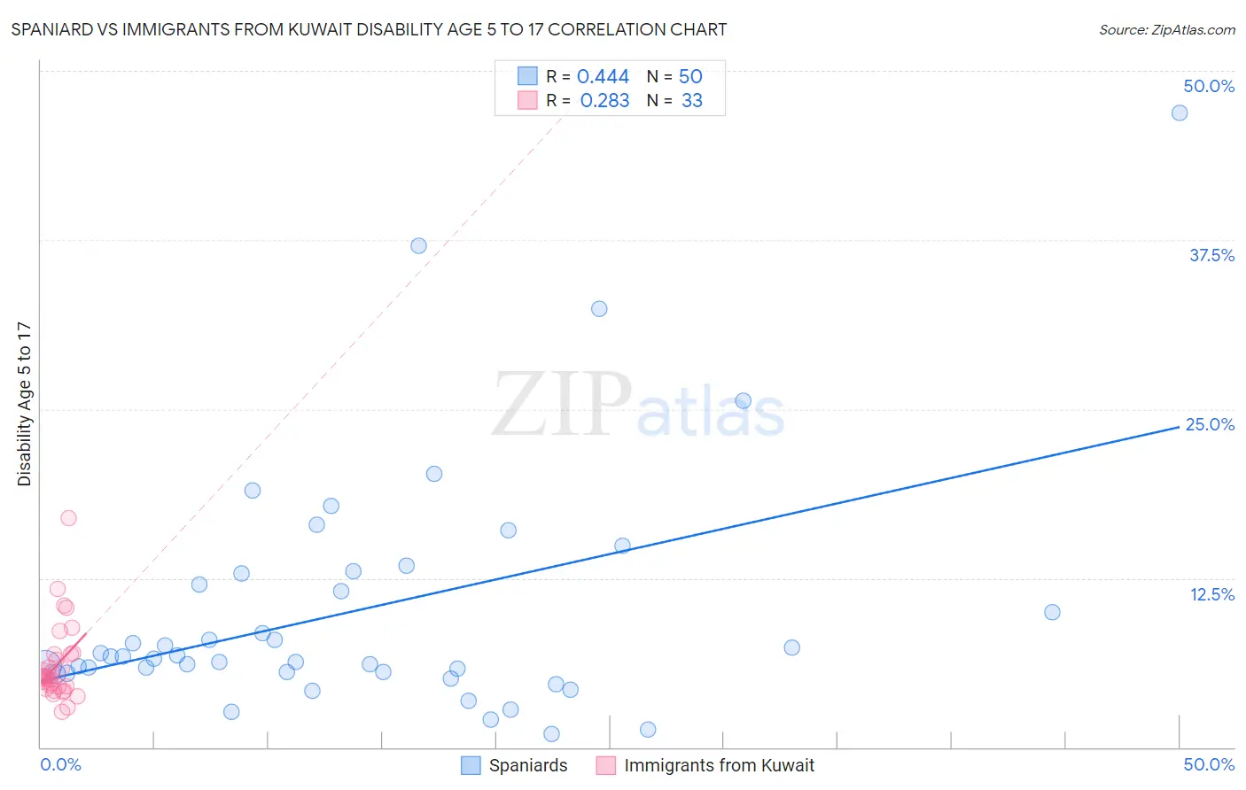 Spaniard vs Immigrants from Kuwait Disability Age 5 to 17