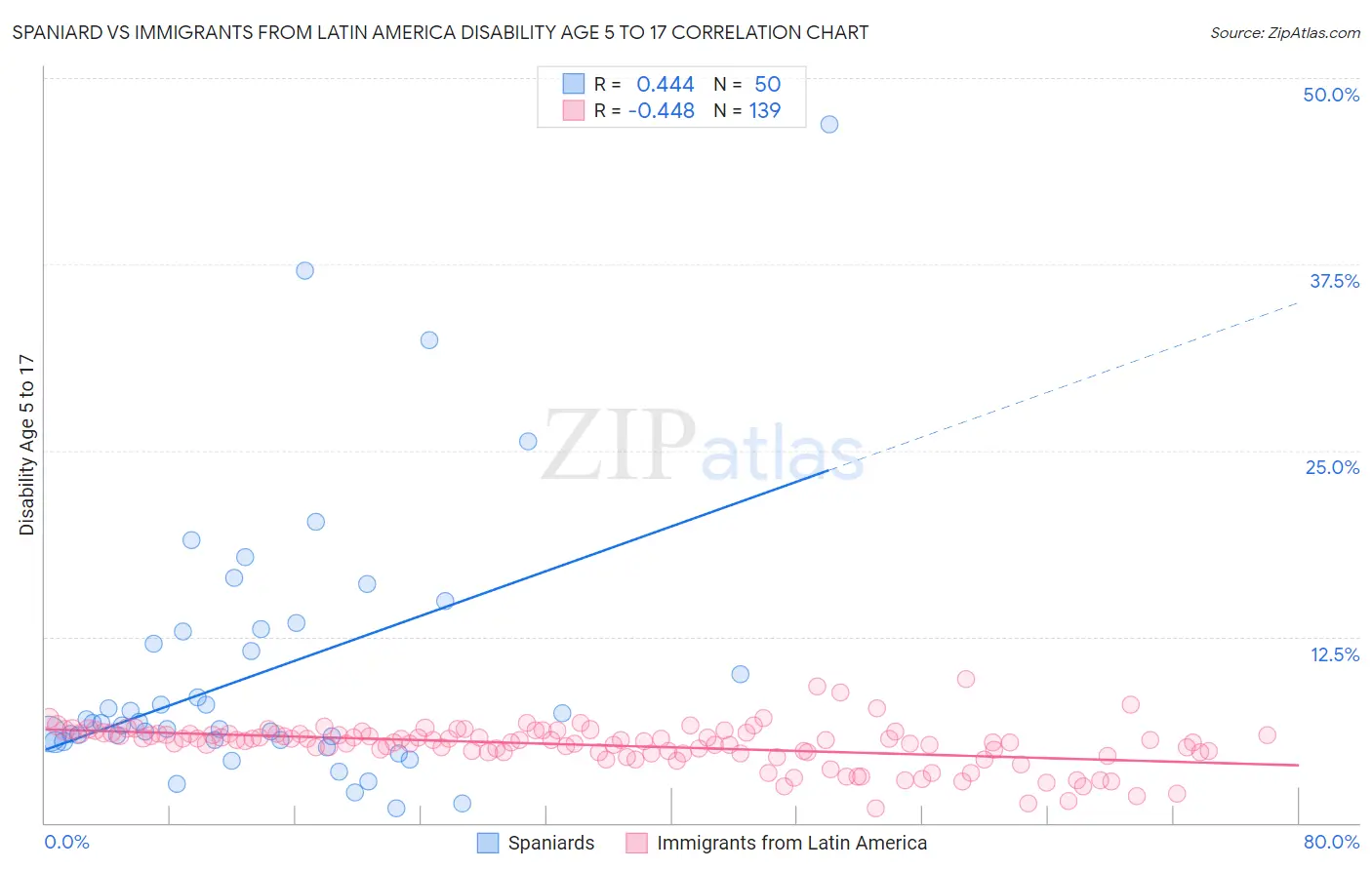 Spaniard vs Immigrants from Latin America Disability Age 5 to 17