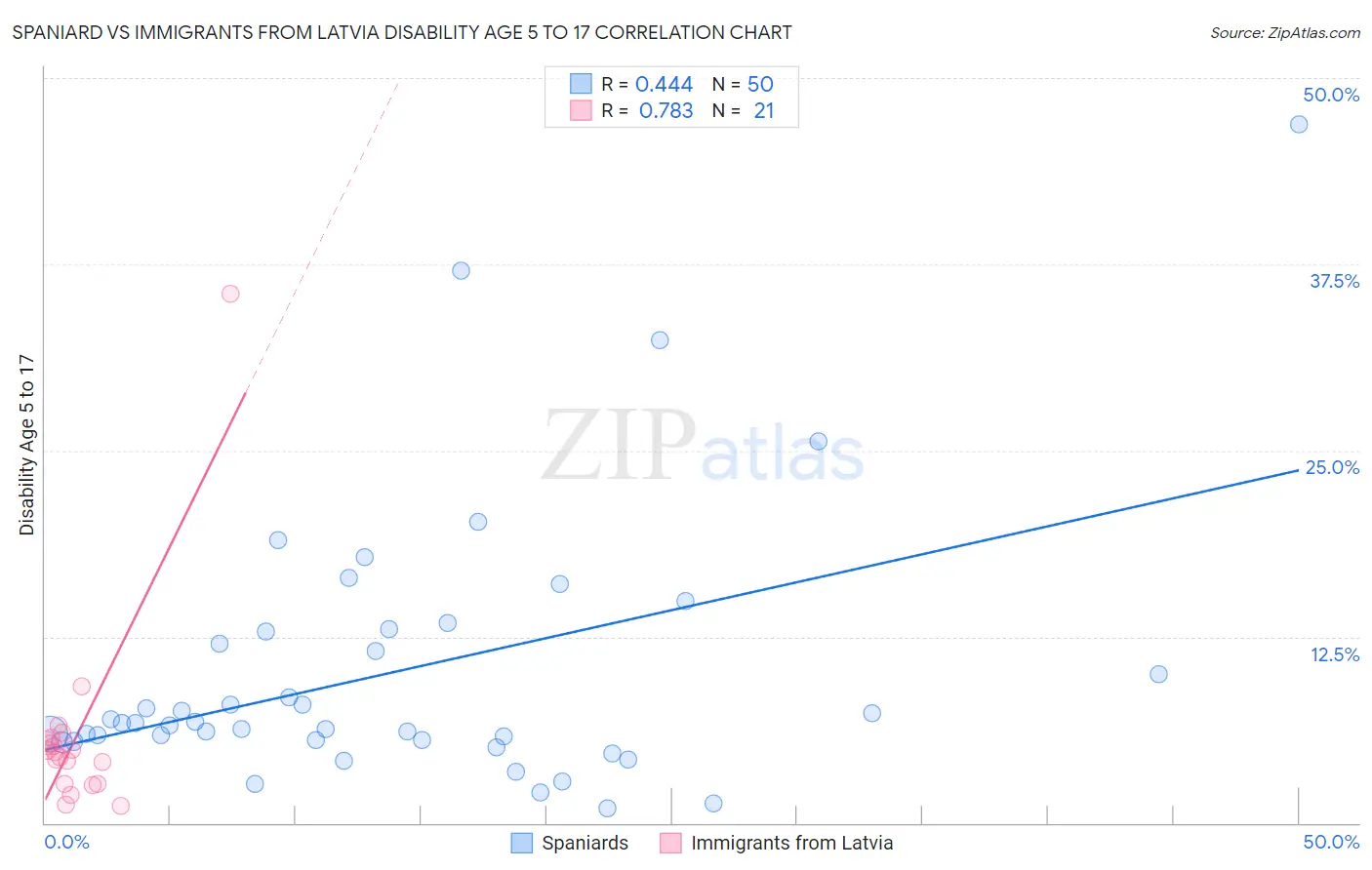 Spaniard vs Immigrants from Latvia Disability Age 5 to 17