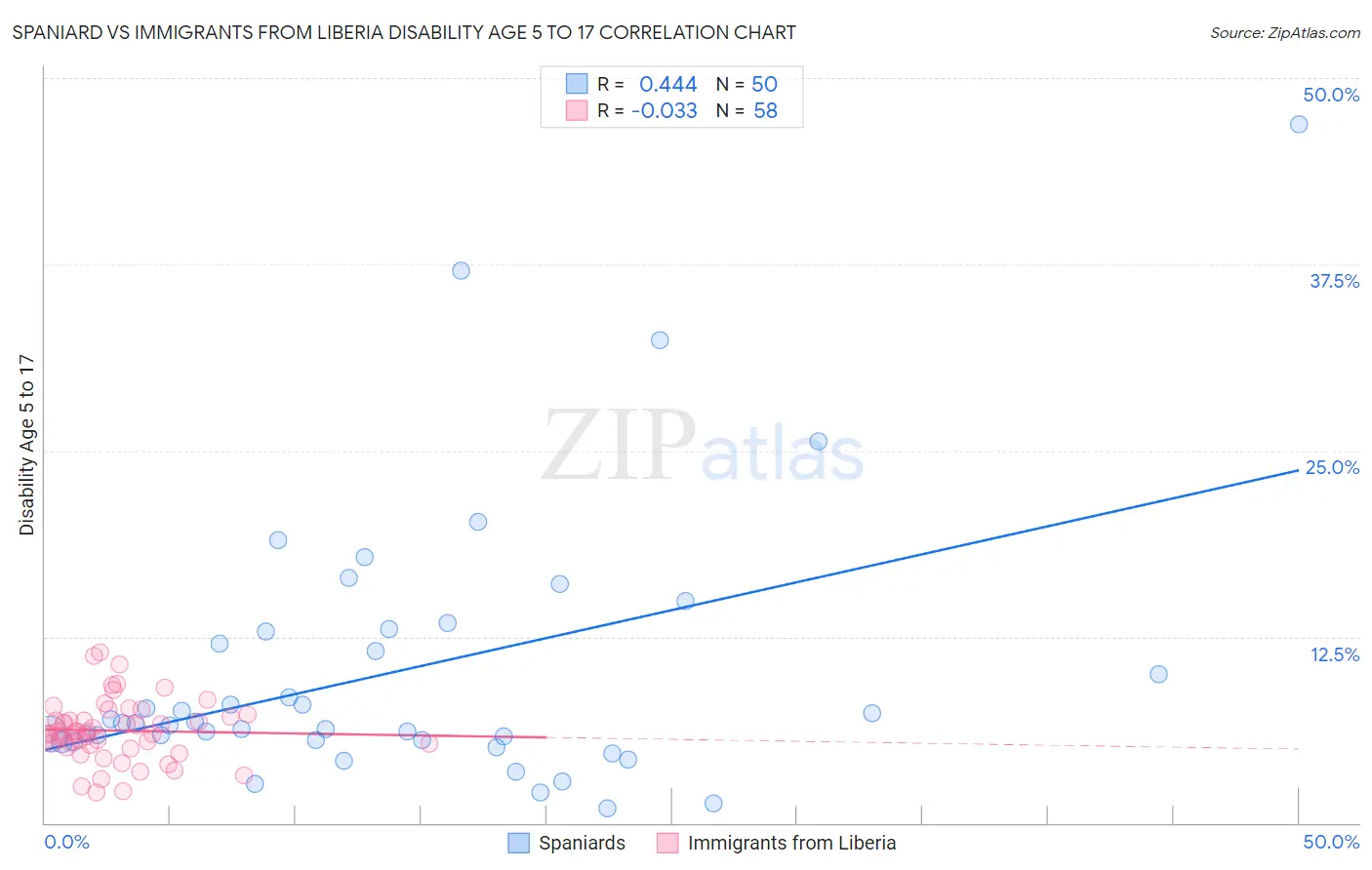 Spaniard vs Immigrants from Liberia Disability Age 5 to 17